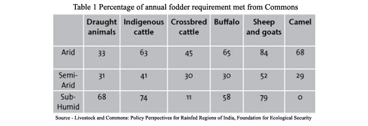 Annua- fodder-requirement