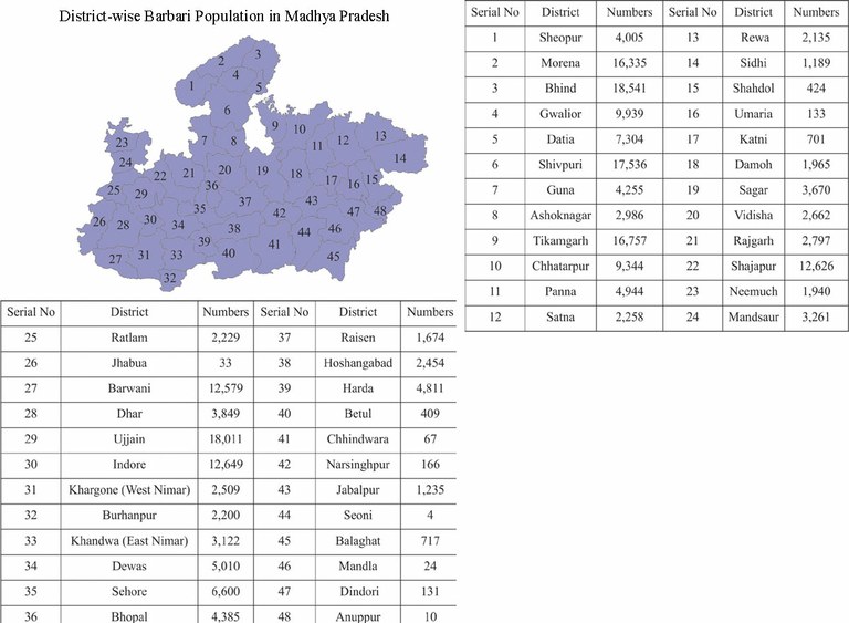 districtwise-barbari-MP